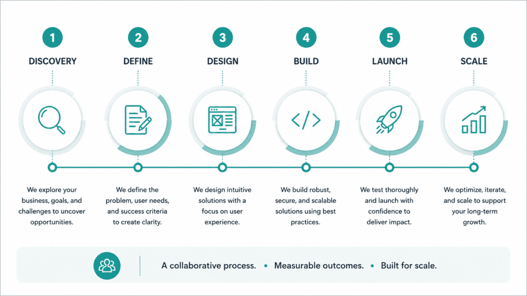 Step-by-step business growth and development process infographic.